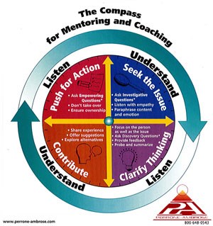 illustration showing coaching and mentoring terms: Listen, Understand; Push for Action, Seek the Issue, Contribute, Clarify Thinking