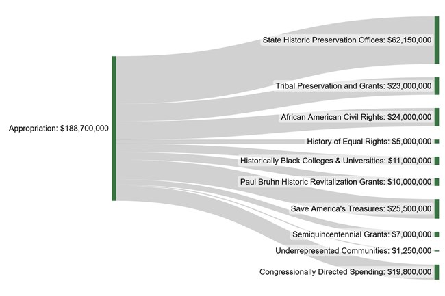 FY 2024 Appropriations