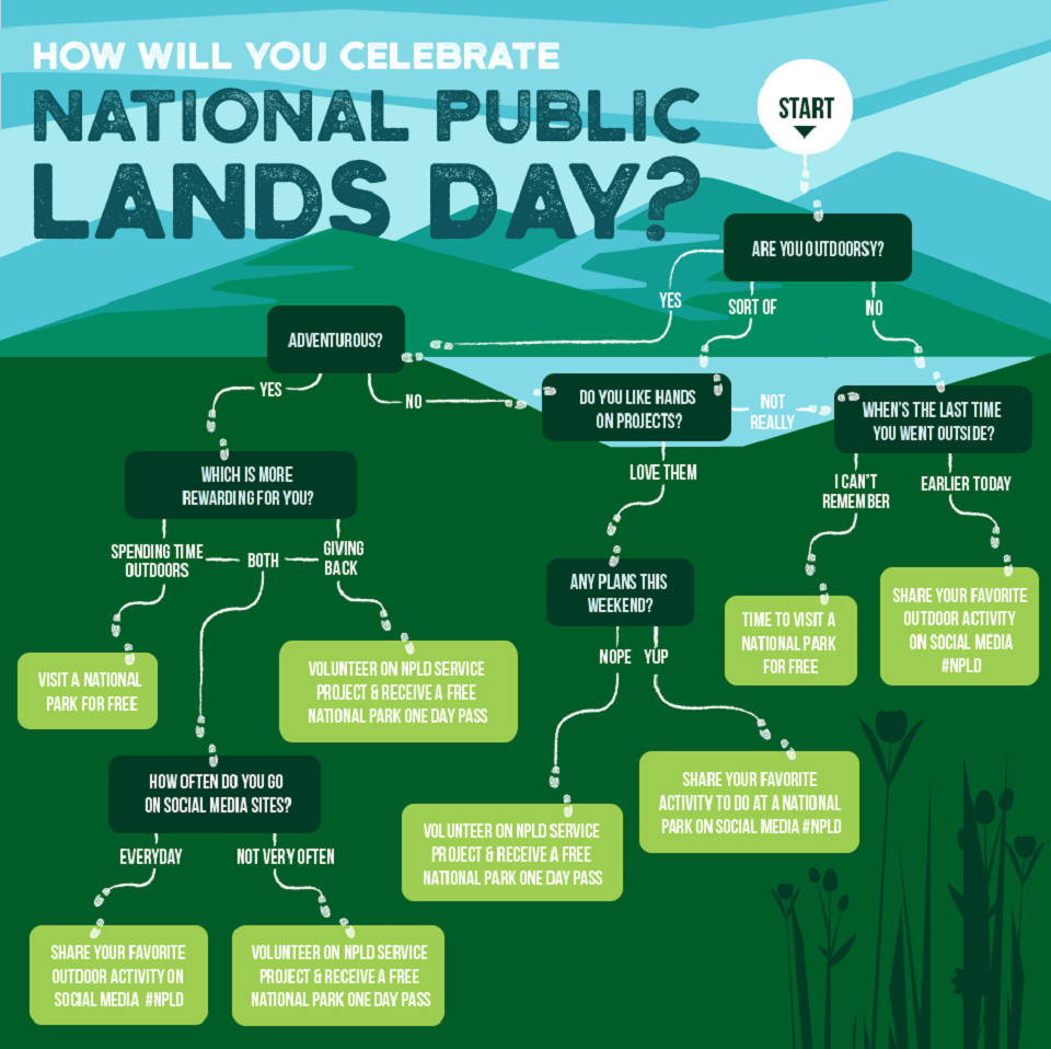 National Public Lands Day infographic, detailed alt text on the webpage