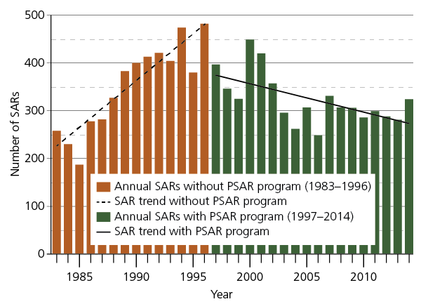 Trends in the number of park SARs at Grand Canyon, 1983–2014. SARs were on the rise until 1996, reaching a high of approximately 480 that year. In 1997 the trend began to decline under PSAR and by 2014 the trend line had declined to approximately 275 SARs
