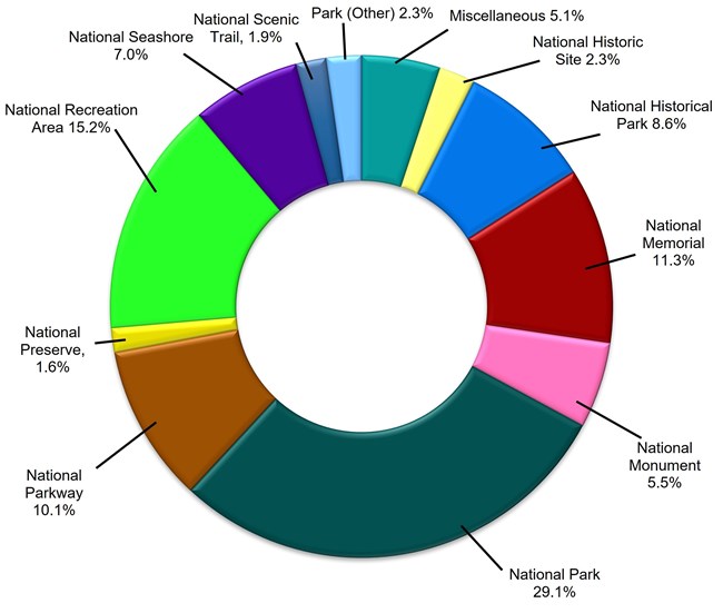 a colorful donut chart with segments sized to reflect percent totals
