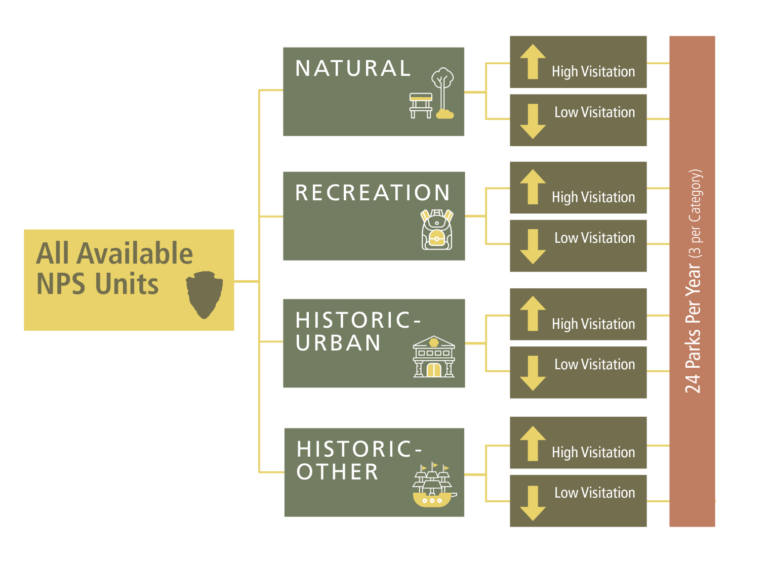 A flow chart working from left to right showing how all available park units are broken down into categories based on park type and then by visitation level (high or low). Each year, three parks are selected from each subsection for a total of 24 parks.