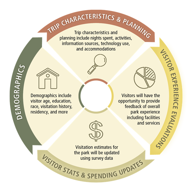 A wheel shaped graphic showing the interaction between different areas of interest for SEM Visitor Surveys. These include trip characteristics and planning, visitor experience evaluations, visitor stats and spending updates, and demographics.