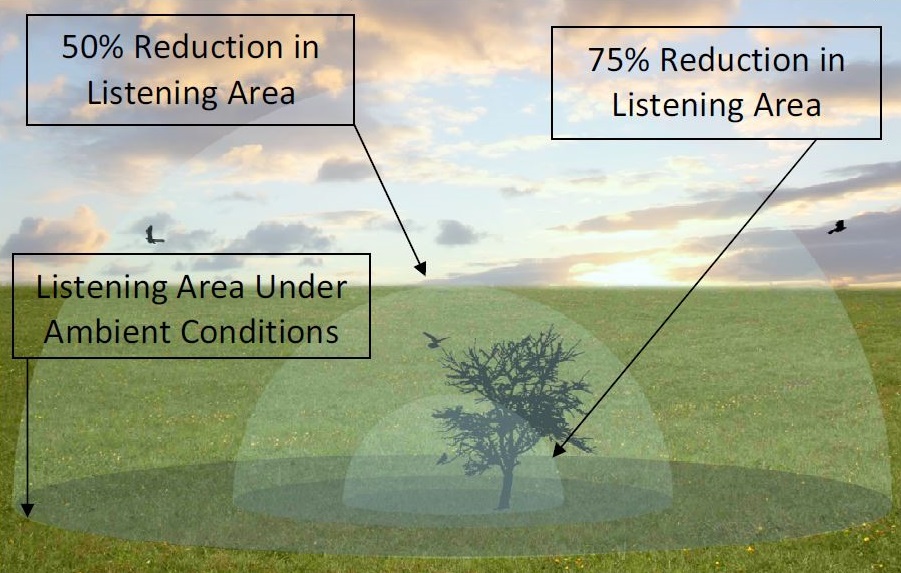 Reduction in Listening Area