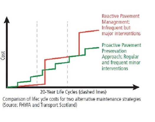 Graph showing benefits of proactive pavement preservation