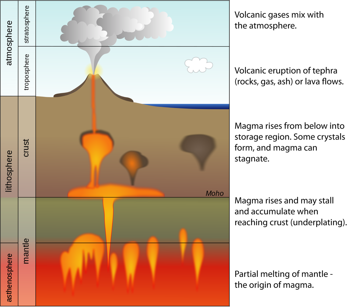 Illustration of the basic process of magma formation, movement to the surface, and eruption through a volcanic vent.