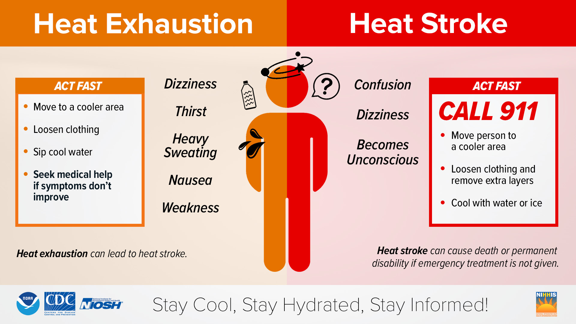 Warning signs for heat exhaustion and heat stroke.