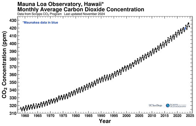 Graph showing upward trend in atmospheric CO2 concentration