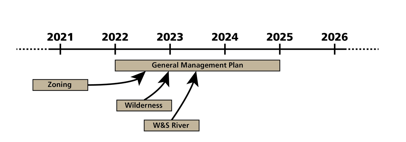 Chart showing how all the different planning efforts are lined up through the years and how they relate.