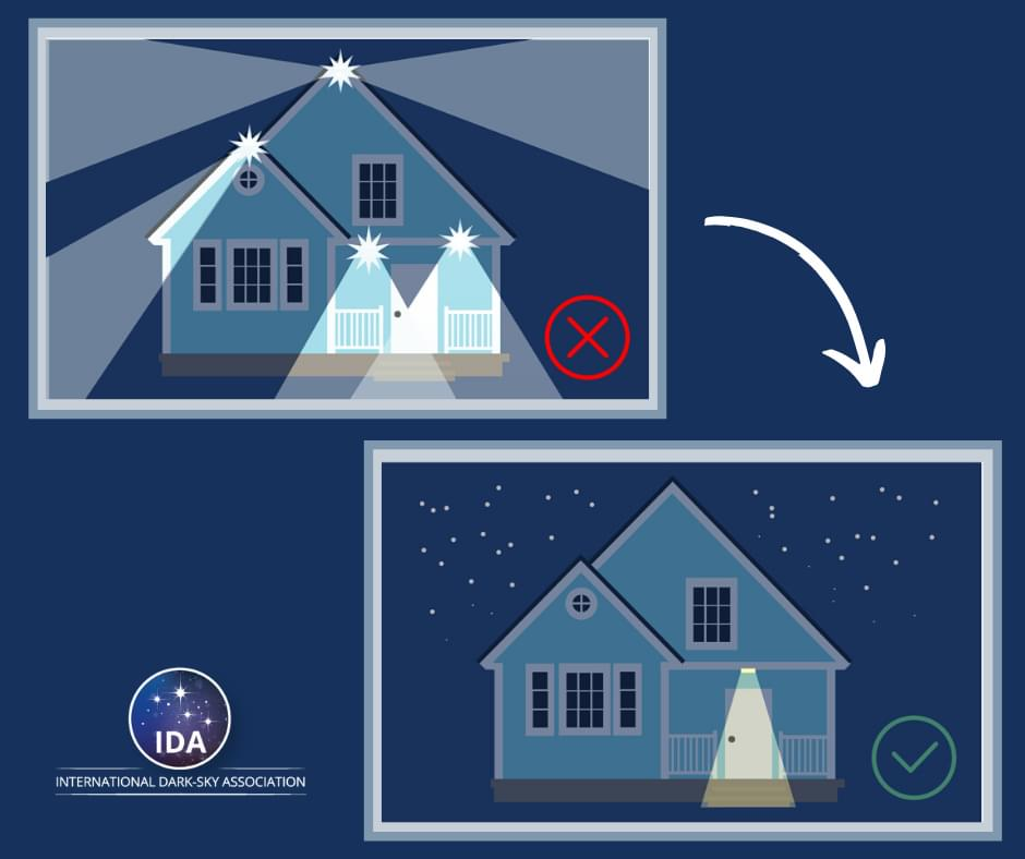 A drawing showing proper night sky lighting. Two houses with lights are shown. The top with bad lighting which shines outward and above the horizon. The bottom with lights that are shielded and only shine down, therefore preserving the view of the sky.