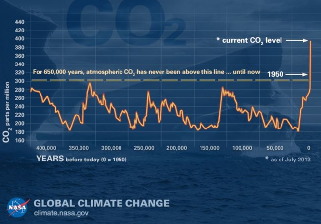 NASA graph showing extremely high and unprecedented levels of carbon dioxide in our atmpsohere at the present time.