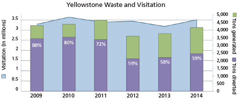 Chart showing visitation, ton generated, and tons diverted for 2009-2014