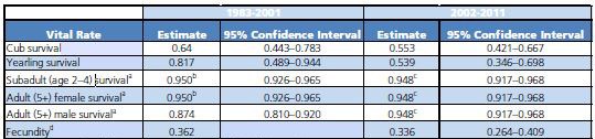 Table 1. Comparison of selected demographic vital rates for the Greater Yellowstone Ecosystem grizzly bear population for two study periods, 1983–2001 (Schwartz et al. 2006) and 2002–2011 (Interagency Grizzly Bear Study Team 2012).