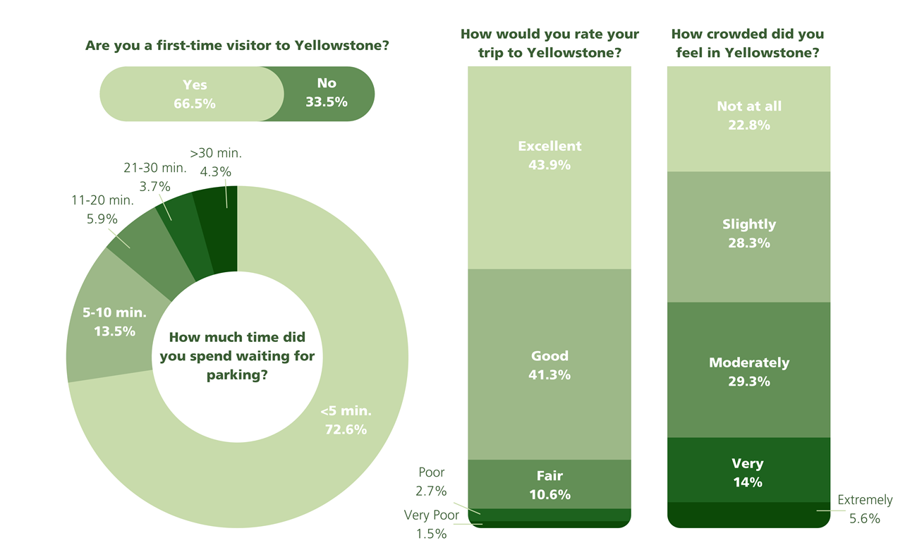 an infographic with three different charts of data that were collected during the visitor use survey