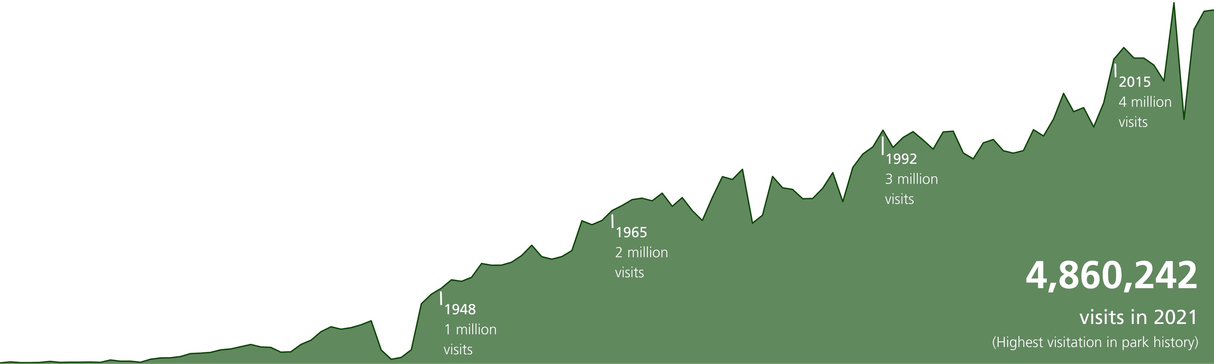 a graph indicating how much annual visitation has increased between 1904 and 2025