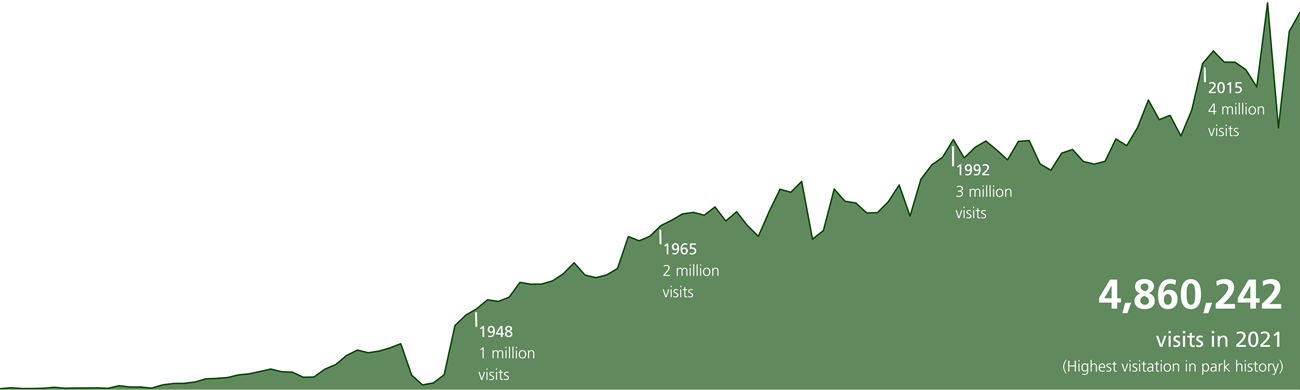 a graph indicating how much annual visitation has increased between 1904 and 2024