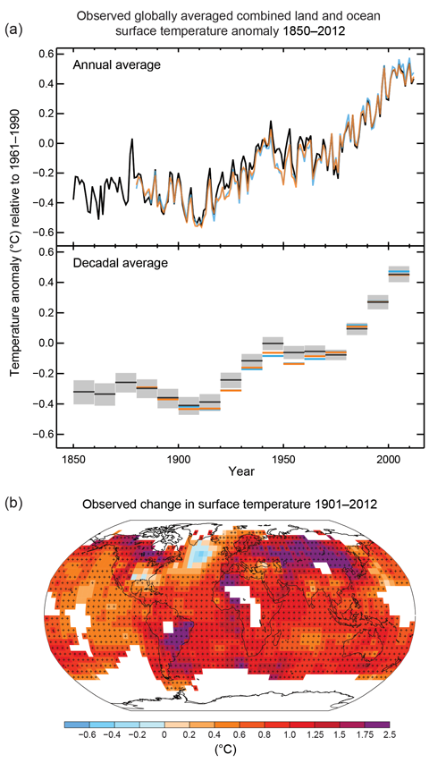 Three graphs showing global surface temperature from 1850-2012
