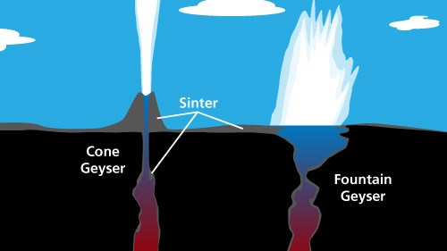 Illustration showing the two types of geysers: cone and fountain.