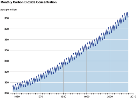 A graph showing monthly carbon dioxide concentration in parts per million rising sharpy from around 1960 to 2010