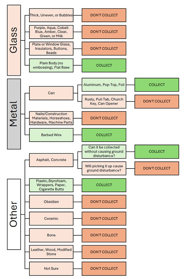 Key showing whether or not to collect a historic object in the park.