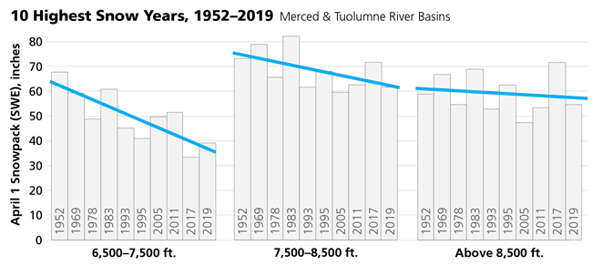 Graphs displaying changes in snow-water equivalent over time at three different elevation ranges. Trend is strongly negative in 6,500-7,500 foot range, slightly negative in 7,500-8,500 foot range, and flat at elevations above 8,500 feet.