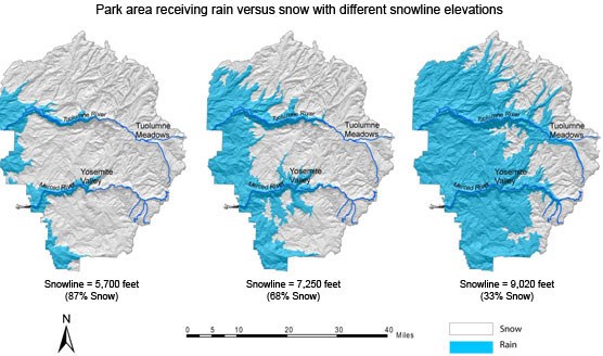 When snowline is 5,700 feet, 87% of Yosemite receives snow; when snow line is 7,250 feet, 68% of Yosemite receives snow; when snowline is 9,020 feet, 33% of Yosemite receives snow
