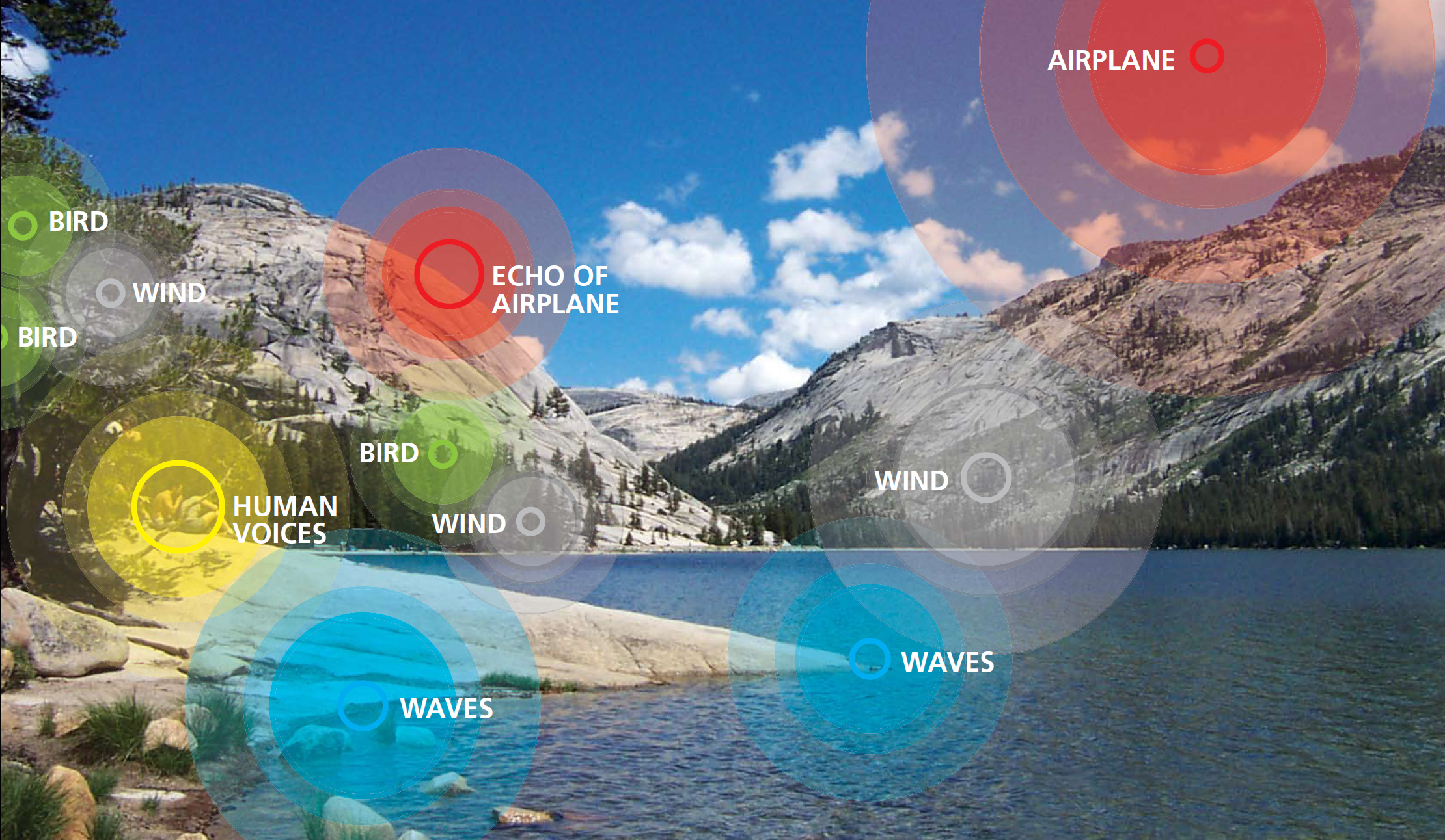 Graphic showing sources of noise in a park landscape