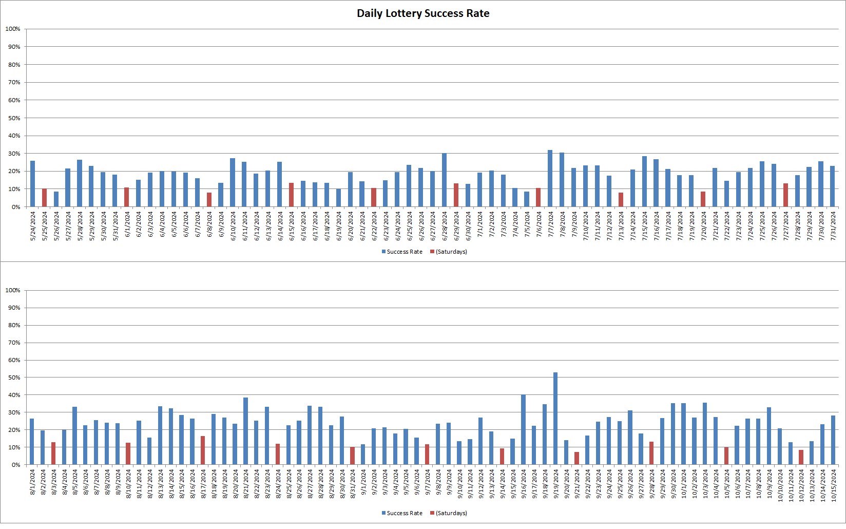 Success rate for each day, which is generally 5% to 20% (lower on weekends)