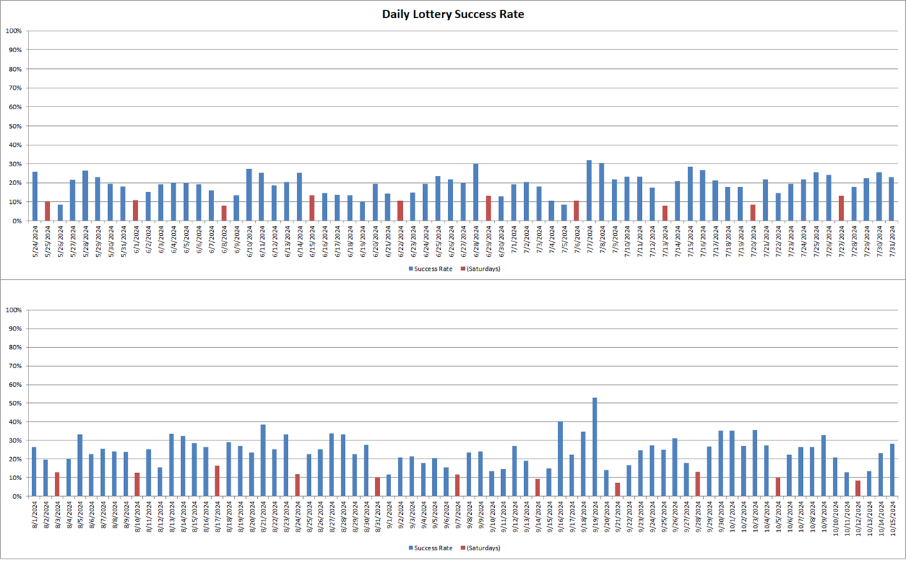 Success rate for each day, which is generally 5% to 20% (lower on weekends)