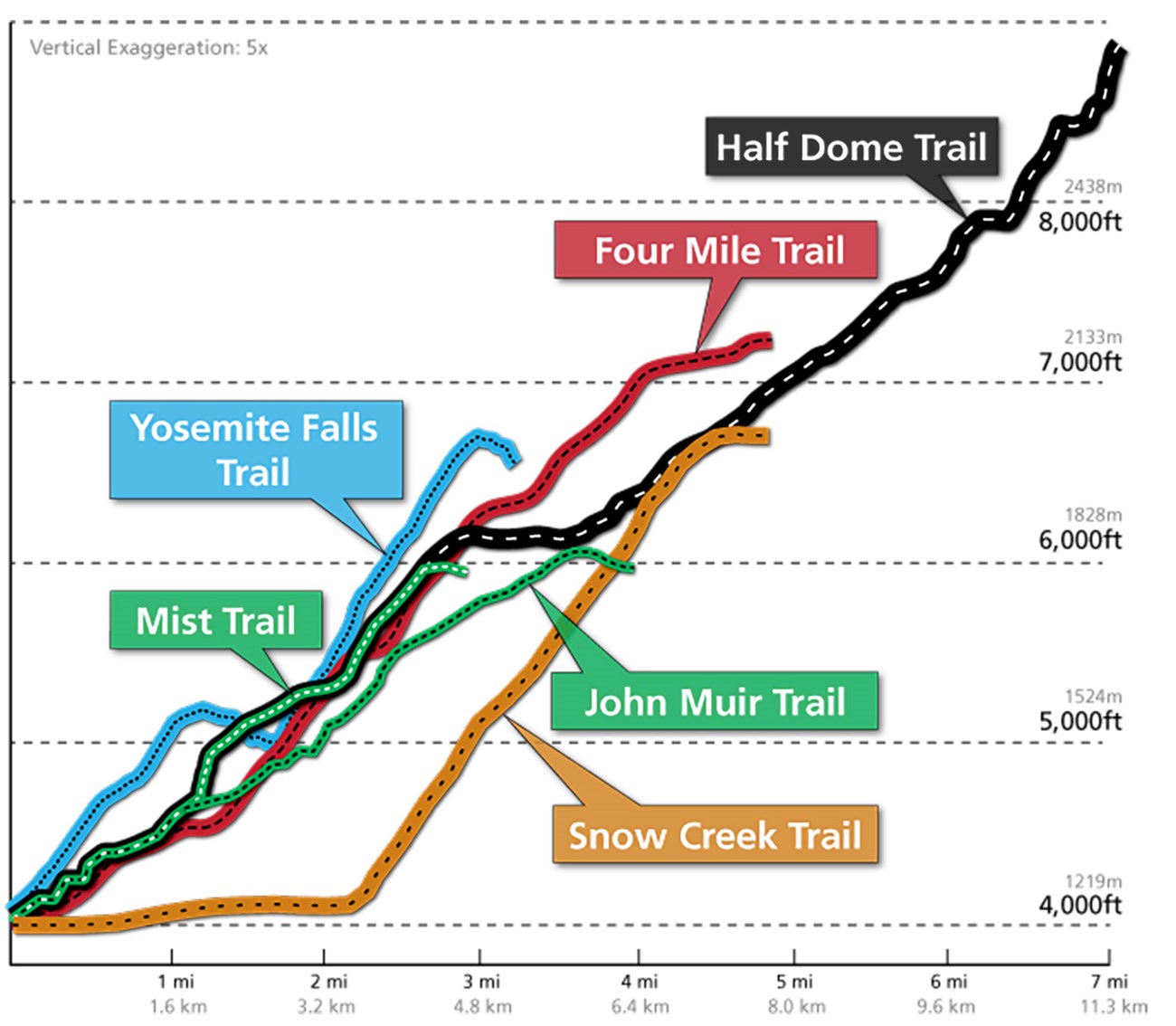 Yosemite Valley Trail Profile Graphic