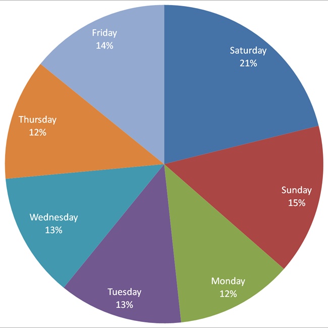 Sunday: 15% Monday: 12% Tuesday: 13% Wednesday: 13% Thursday: 12% Friday: 14% Saturday: 21%