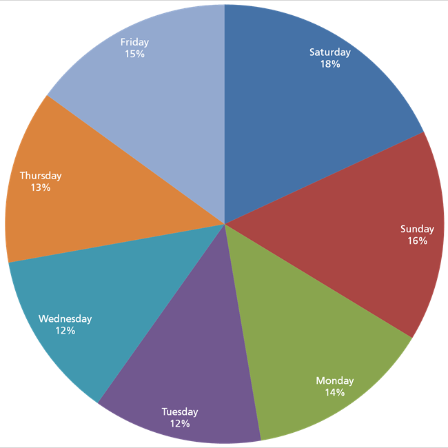 Sunday: 16% Monday: 14% Tuesday: 12% Wednesday: 12% Thursday: 13% Friday: 15% Saturday: 18%