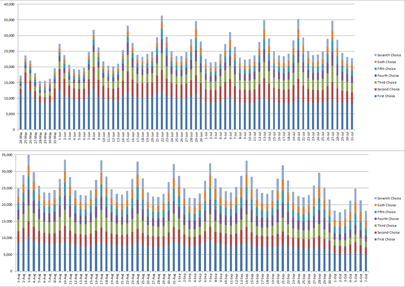 Graphs showing number of Half Dome permit lottery requests per day. Weekend are much higher and early and late season dates are less popular