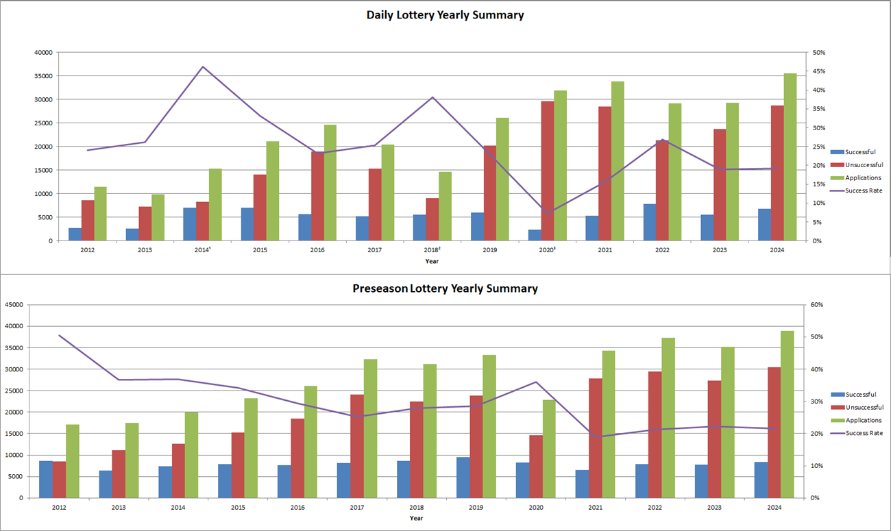 Bar graph showing the success rate for applications in the Half Dome Daily and Preseason lottery from 2012 to 2023