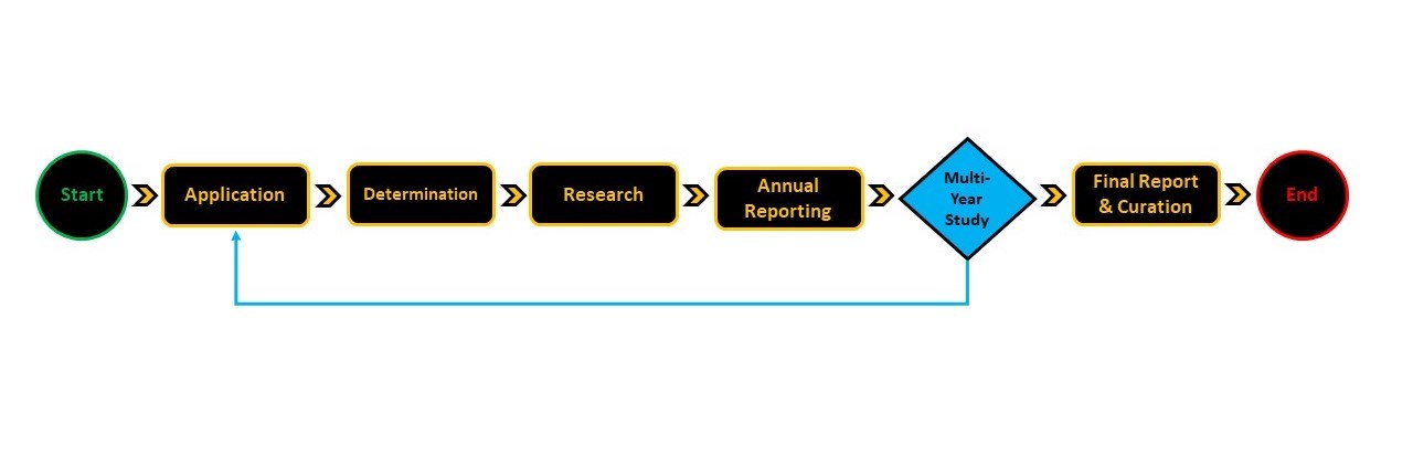 A flow chart with the process for obtaining a research permit